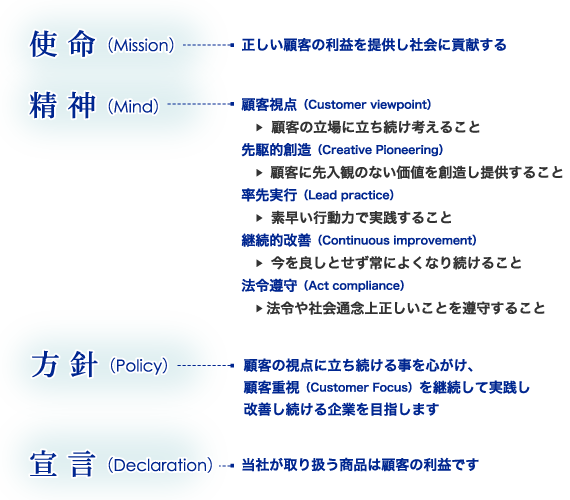 使命（Mission）-正しい顧客の利益を提供し社会に貢献する///顧客視点（Mind）-
顧客視点（Customer viewpoint）→顧客の立場に立ち続け考えること//先駆的創造（Creative Pioneering）→顧客に先入観のない価値を創造し提供すること//率先実行（Lead practice）→素早い行動力で実践すること//継続的改善（Continuous improvement）→今を良しとせず常によくなり続けること//法令遵守（Act compliance）→法令や社会通念上正しいことを遵守すること///方針（policy）-顧客の視点に立ち続ける事を心がけ、顧客重視（Customer Focus）を継続して実践し改善し続ける企業を目指します///宣言（Declaration）-当社が取り扱う商品は顧客の利益です